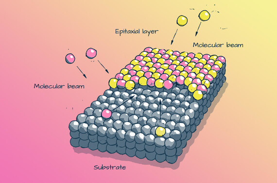 Illustration eines molekularen Strahl-Epitaxieprozesses mit Atomlagen, Substrat und auftreffenden Teilchenstrahlen.
